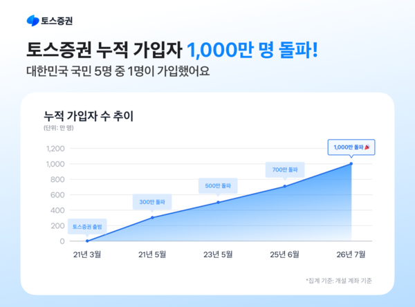 토스증권, 누적 가입자 1000만 명 돌파 /토스증권