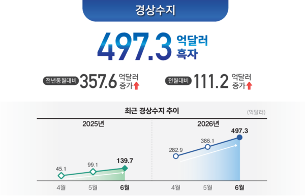 2026년ㄴ 6월 국제수지(잠정) /한국은행