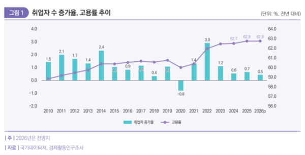 취업자 수 증가률, 고용률 추이 /한국고용정보원