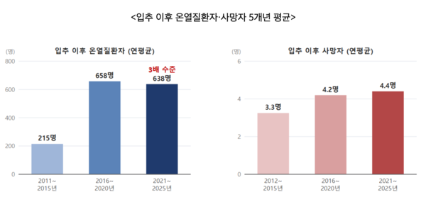 입추 이후 온열질환자·사망자 5개년 평균 /행정안전부