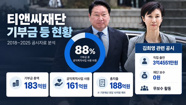 티앤씨재단 기부금 현황. /AI로 생성한 이미지. 연합뉴스