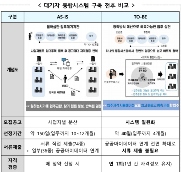 대기자 통합시스템 구축 전후 비교 /국토교통부