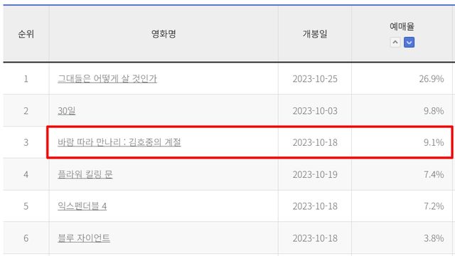 사진=영진위 입장권 통합전산망 실시간 예매율