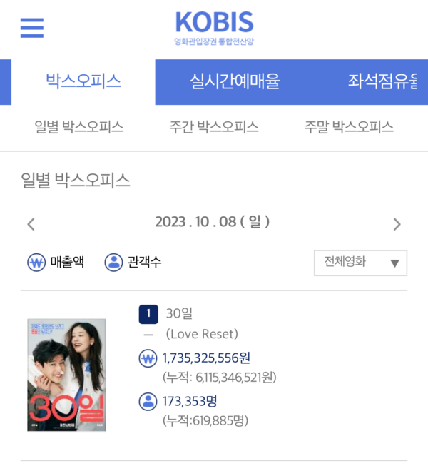 사진=영화관입장권 통합전산망 10월 9일(월) 오전 7시 기준