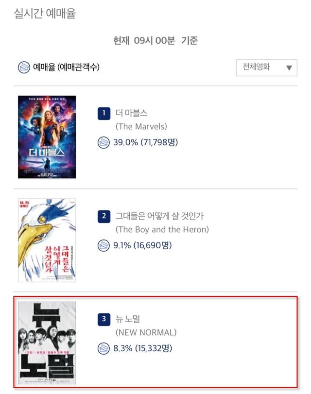 사진=영화관입장권 통합전산망 예매율