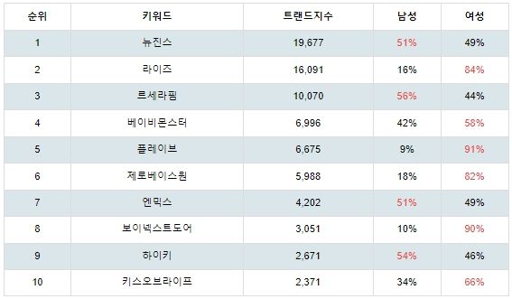 [출처: 랭키파이 신인 아이돌그룹 성별 분석 결과]