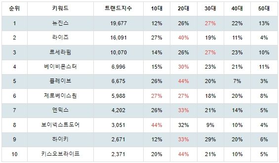 [출처: 랭키파이 신인 아이돌그룹 연령별 분석 결과]