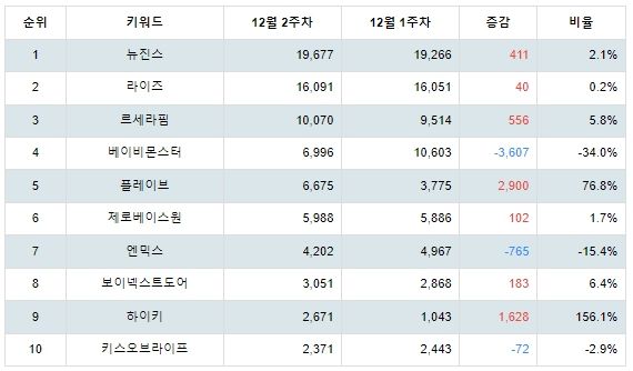 [출처: 랭키파이 신인 아이돌그룹 트랜드지수]