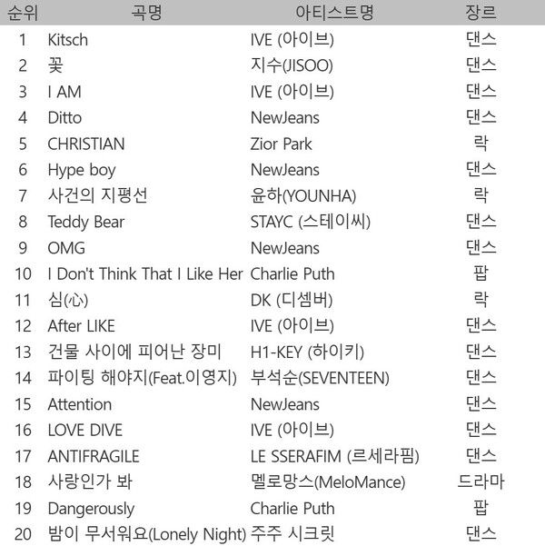 지니뮤직 4월 월간차트(집계기간 : 2023.04.01~ 2023.04.25)
