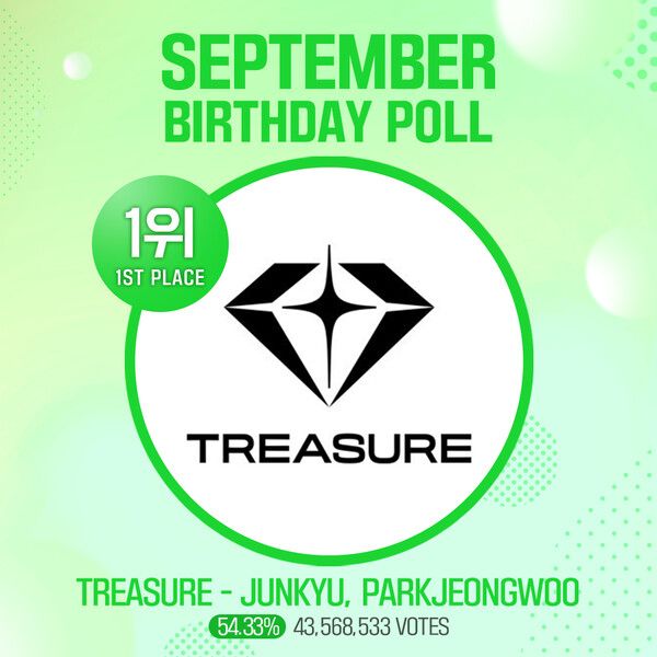 트레저, 9월 생일투표 1위. 사진=팬투