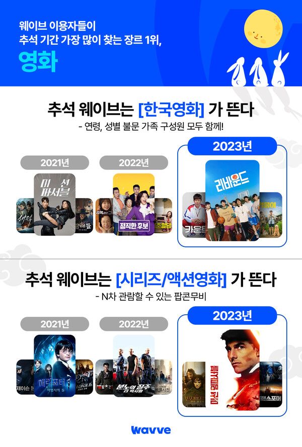 웨이브_추석 시청 데이터. 사진=웨이브