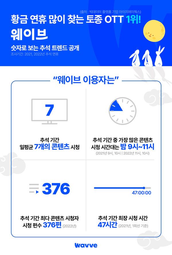 웨이브_추석 시청 데이터. 사진=웨이브