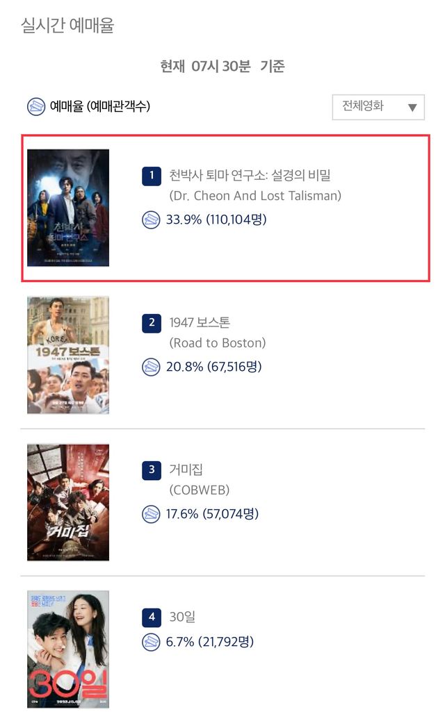 사진=영화관입장권통합전산망 예매 순위