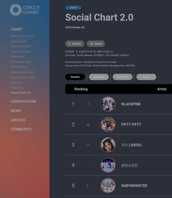 사진=써클 소셜 처트 2.0 주간 순위