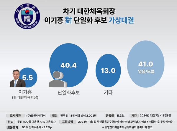 사진=차기 대한체육회장 가상대결