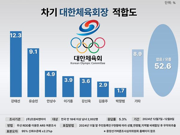 현재까지 출마 선언을 했거나 출마가 예상되는 인물 가운데 차기 체육회장 적합도를 조사한 결과 강태선 블랙야크 회장 12.3%, 유승민 전 탁구협회장 9.1%, 안상수 전 인천광역시장 4.9%, 이기흥 현 회장 3.9% 순으로 응답했다.