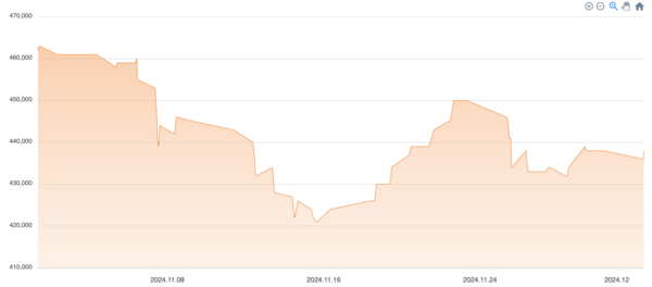11월 금 매매 시세 변화. 사진=비주얼