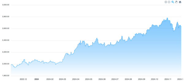 국제거래기준 연간 금 시세 변화. 사진=비주얼