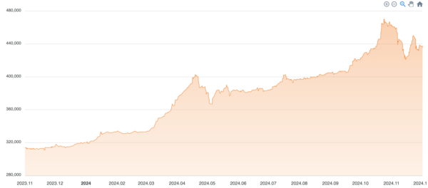 연간 금 매매 시세 변화. 사진=비주얼