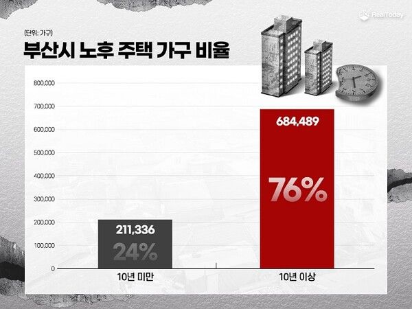 부산시 노후 주택 가구 비율.