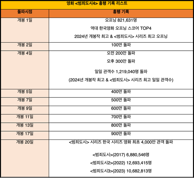 사진='범죄도시4' 흥행기록리스트