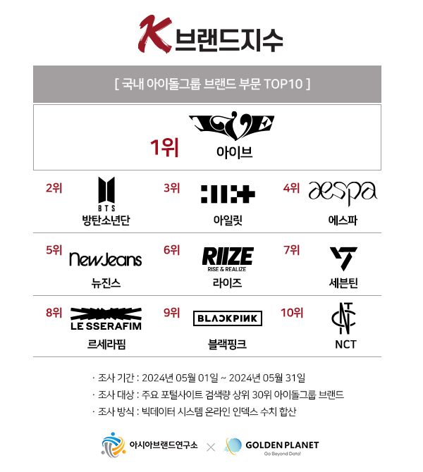 ‘K-브랜드지수’ 아이돌그룹 부문 TOP10. 사진=아시아브랜드연구소