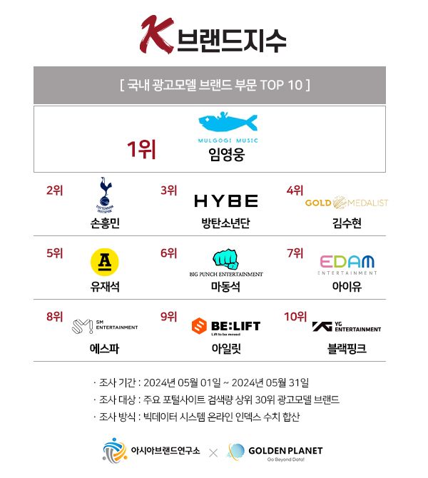 ‘K-브랜드지수’ 광고모델 부문 TOP10. 사진=아시아브랜드연구소