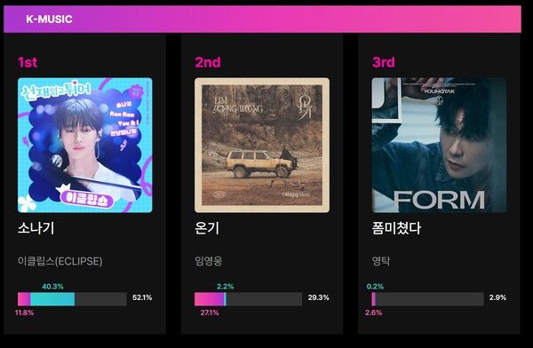 KM차트 7월 선호도 조사 'K-MUSIC ARTIST' 순위. 사진=KM차트