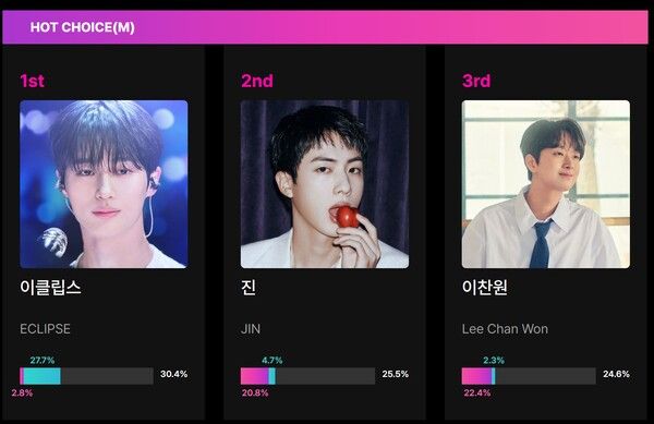 KM차트 7월 선호도 조사 'K-MUSIC ARTIST' 순위. 사진=KM차트