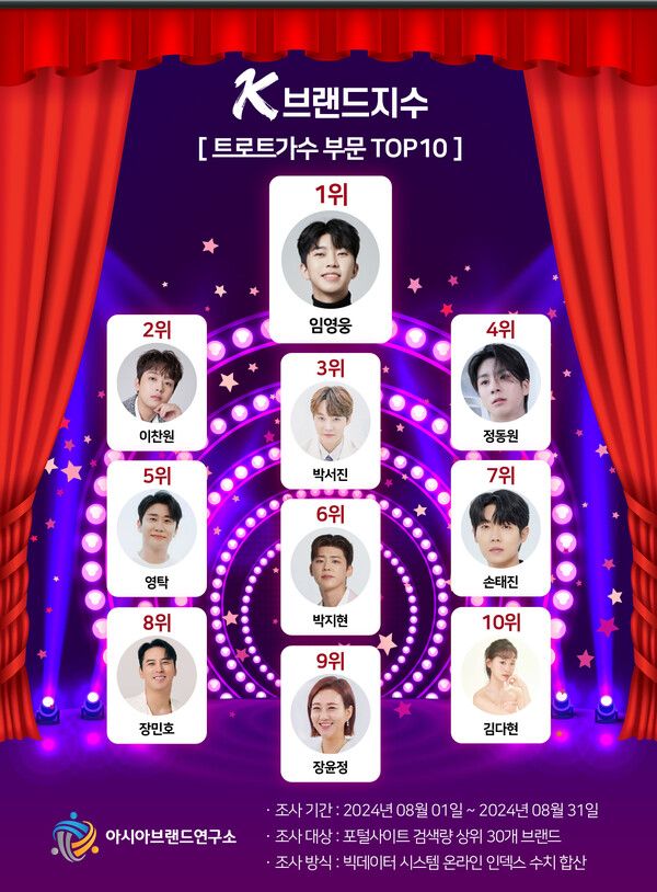 'k-브랜드 지수' 트로트가수 순위. 사진=아시아브랜드연구소