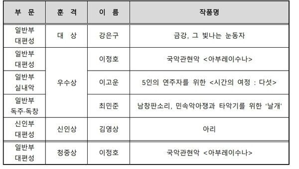 제44회 대한민국작곡상 수상자 명단