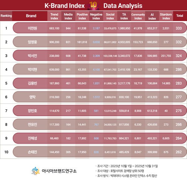 사진=아시아브랜드연구소