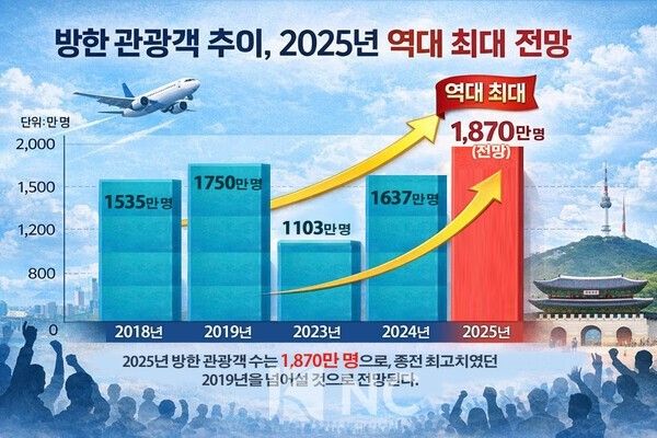 Five-year trend of inbound tourists to Korea. Photo by News Culture Graphic.