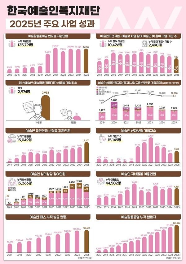 사진=한국예술인복지재단 2025년 주요 사업 성과 인포그래픽
