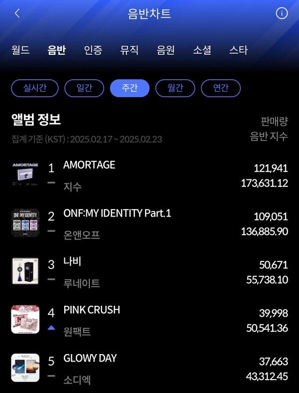 음반차트. 사진=한터차트