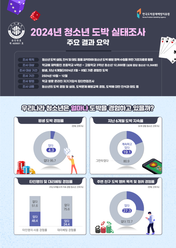 사진=한국도박문제예방치유원