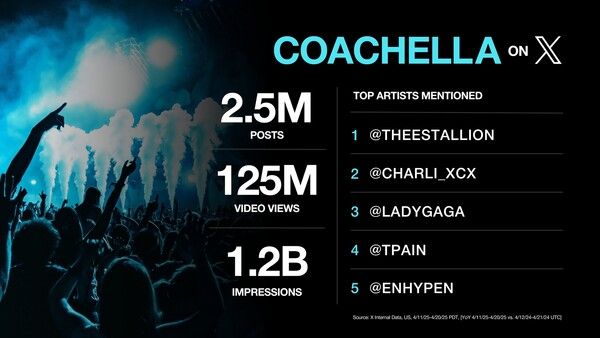 엔하이픈_코첼라 X 언급 순위. 사진=X ‘Music’ 계정