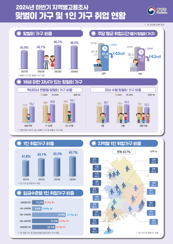 지난해 국내 1인 가구 수가 사상 처음으로 800만 가구를 넘어서며 역대 최대치를 기록했다. 사진=통계청