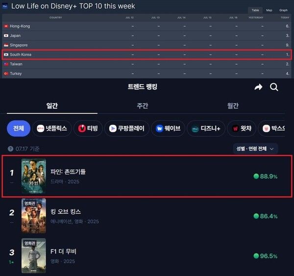 사진=(위쪽부터) 플릭스패트롤(7/18 기준), 키노라이츠 (7/17 기준)