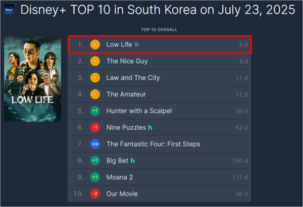 '파인: 촌뜨기들'. 사진=플릭스패트롤(7/23 기준)
