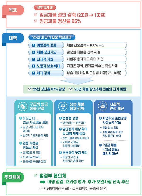 임금체불 근절 대책 주요내용. 사진=고용노동부