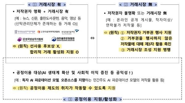 저작권 관련 대한민국 AI 행동계획 과제 설명 개요. 이미지=국가AI전략위