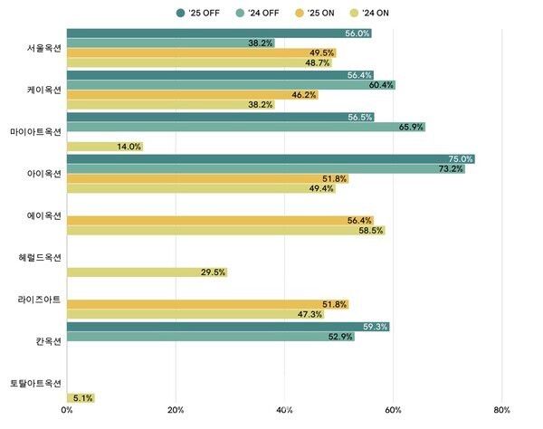 2025년 국내 경매 낙찰률 분석 (단위: %)=한국미술품감정연구센터 제공