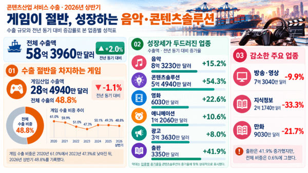 콘텐츠 수출 인포그래픽. (기사 이해를 돕기위해 AI로 생성된 이미지)
