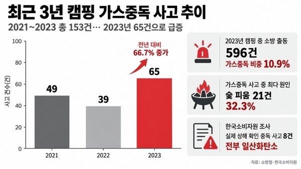 최근 3년간 캠핑 가스중독 사고 추이. 사고 건수는 2021년 49건, 2022년 39건에서 2023년 65건으로 늘었다. 2023년 캠핑 관련 소방 출동 596건 가운데 가스중독은 10.9%를 차지했으며, 숯을 피우다 발생한 사고가 21건으로 가장 많았다. 사진=AI 생성 이미지