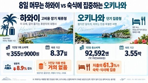 하와이와 오키나와의 여행 소비액·체류기간 비교. 조사 시기와 비용 포함 범위가 달라 총여행비 순위를 매길 수 없다. 자료=하와이관광청·오키나와현. 사진=AI 생성 이미지
