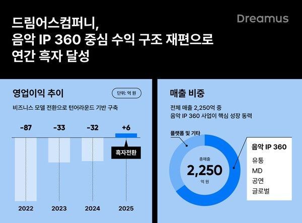 사진=드림어스컴퍼니
