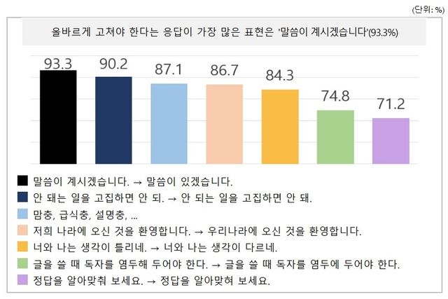 ‘개선이 필요한 공공언어 국민 설문조사’ 결과. 사진=문화체육관광