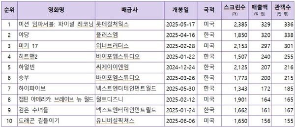 2025년 상반기 전체 흥행작 상위 10위 목록. 표=영화진흥위원회