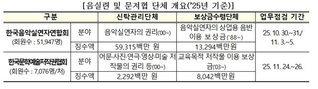 음실련 및 문저협 단체 개요. 사진=문화체육관광부